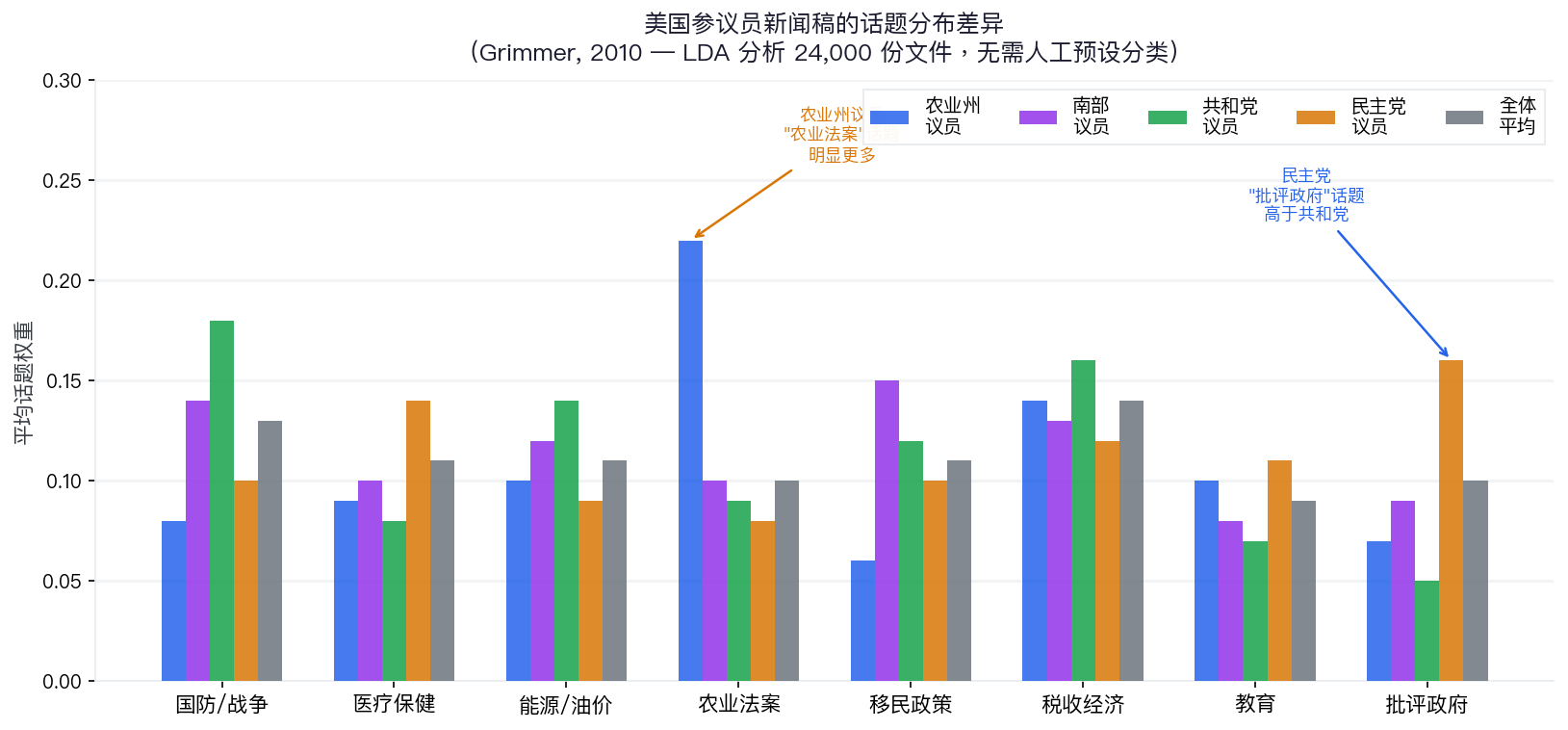 Grimmer 2010 话题分布